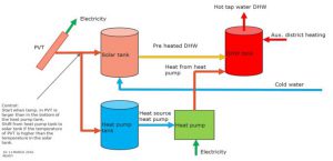 Principle diagram for utilization of PVT for preheating of domestic hot water and as as source for domestic hot water heat pump. Wastewater heat recovery will be used as supplementary heat source for the heat pump in block 12.