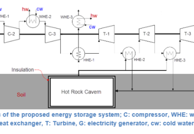 Three mature proofs of concepts for innovative technologies for energy system of the future, ready for demonstration