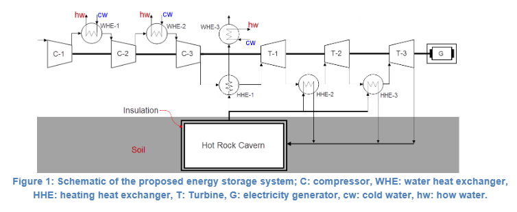 Three mature proofs of concepts for innovative technologies for energy system of the future, ready for demonstration